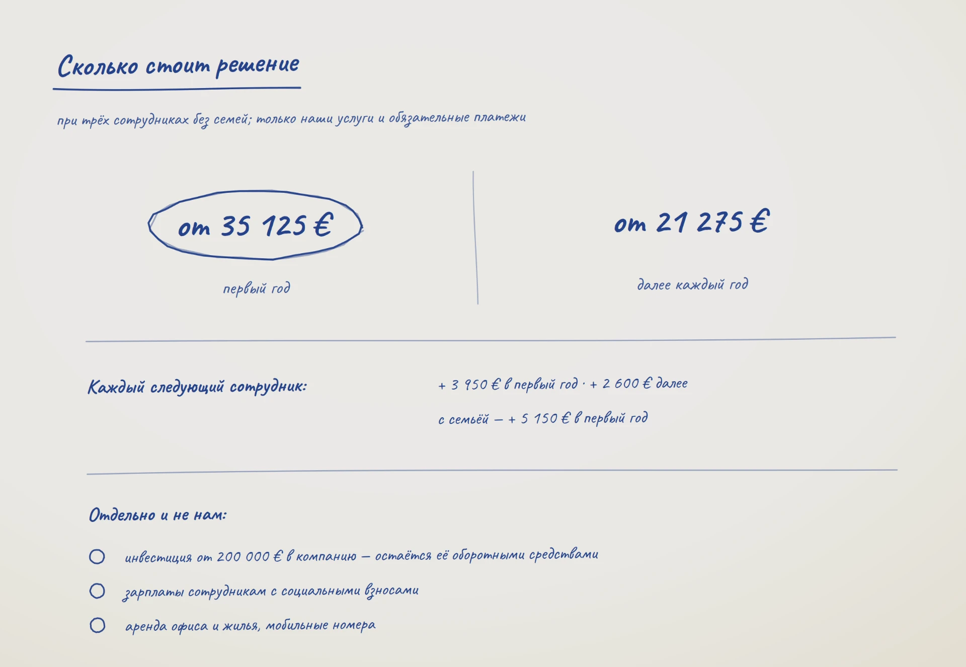 Схема стоимости решения: от 35 125 € в первый год и от 21 275 € каждый следующий при трёх сотрудниках без семей, каждый следующий сотрудник плюс 3 950 € в первый год и 2 600 € далее, с семьёй 5 150 €; отдельно и не нам — инвестиция от 200 000 €, зарплаты со взносами, аренда офиса и жилья, мобильные номера