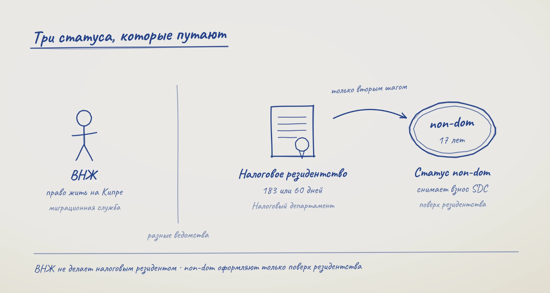 Схема трёх статусов: ВНЖ — право жить на Кипре от миграционной службы, налоговое резидентство — 183 или 60 дней через Налоговый департамент, статус non-dom — снимает взнос SDC на 17 лет и оформляется только поверх резидентства