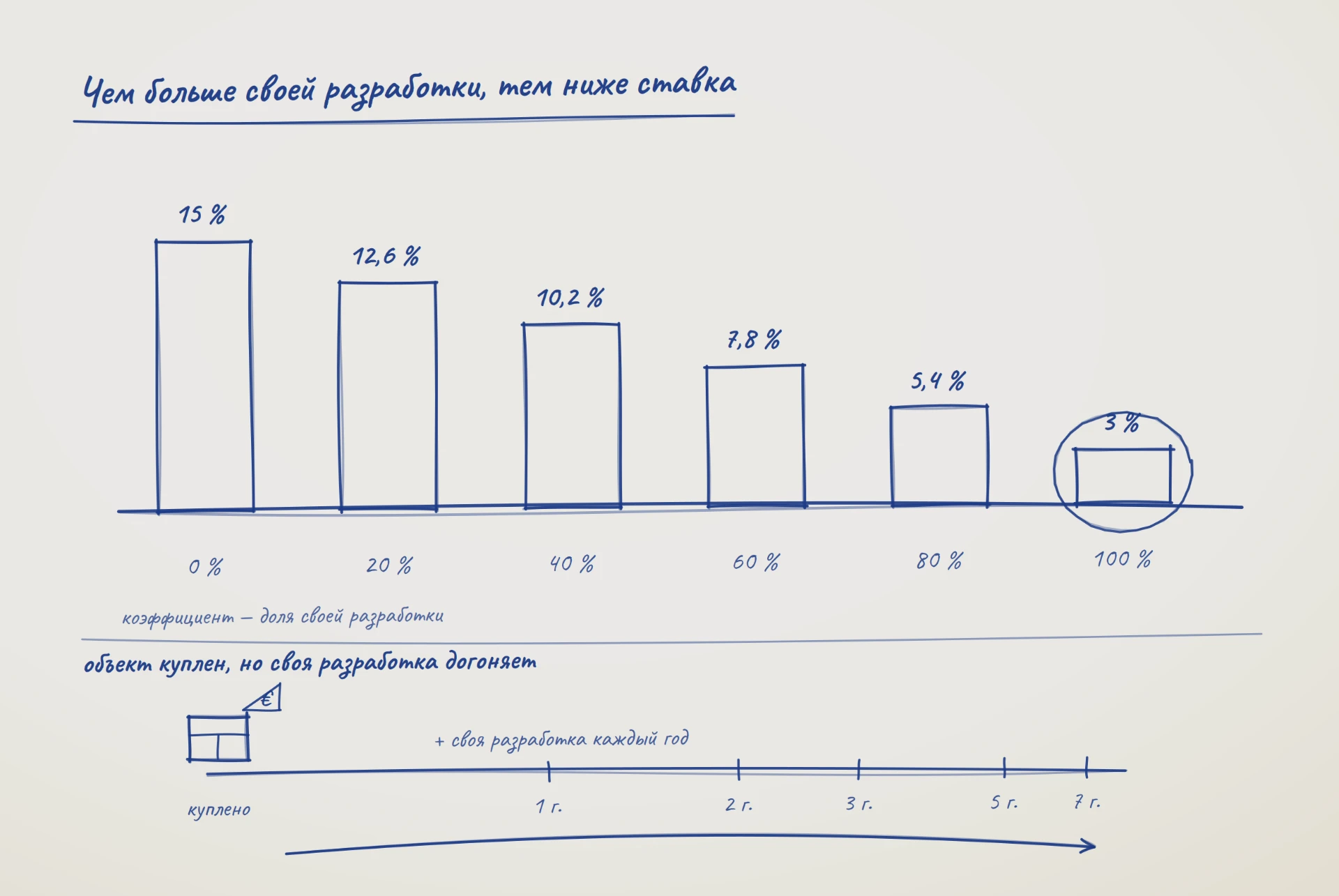 Схема: коэффициент решает ставку — при 0 % ставка 15 %, при 20 % 12,6 %, при 40 % 10,2 %, при 60 % 7,8 %, при 80 % 5,4 %, при 100 % 3 %; ниже шкала лет, по которой своя разработка после покупки объекта догоняет знаменатель