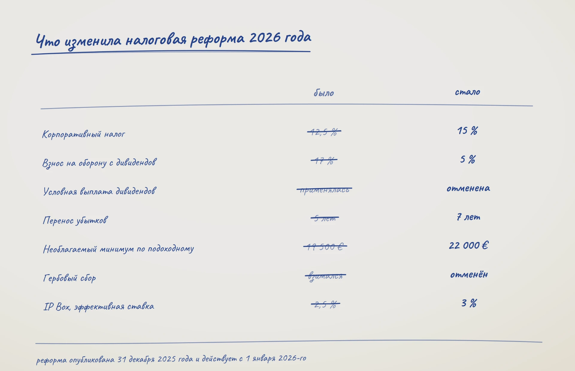 Таблица изменений налоговой реформы Кипра 2026 года: корпоративный налог 15 %, взнос на оборону 5 %, перенос убытков 7 лет, необлагаемый минимум 22 000 €, IP Box 3 %