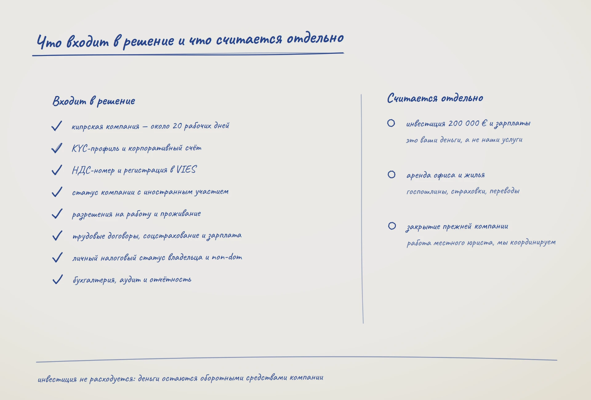 Схема состава решения: кипрская компания около 20 рабочих дней, KYC-профиль и корпоративный счёт, НДС-номер и VIES, статус компании с иностранным участием, разрешения на работу и проживание, трудовые договоры и зарплата, личный налоговый статус и non-dom, бухгалтерия и аудит; отдельно — инвестиция 200 000 € и зарплаты, аренда офиса и жилья с пошлинами, закрытие прежней компании