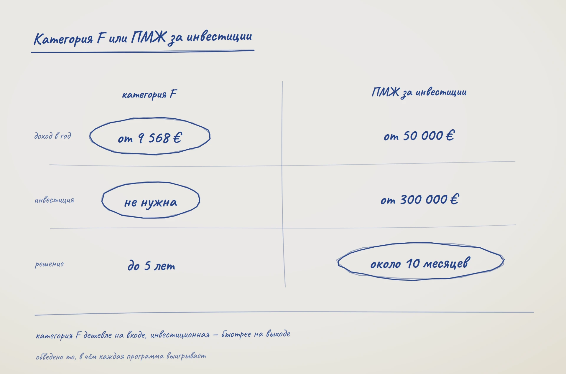 Схема: категория F или ПМЖ за инвестиции — доход от 9 568 € против 50 000 €, инвестиция не нужна против 300 000 €, решение до 5 лет против около 10 месяцев