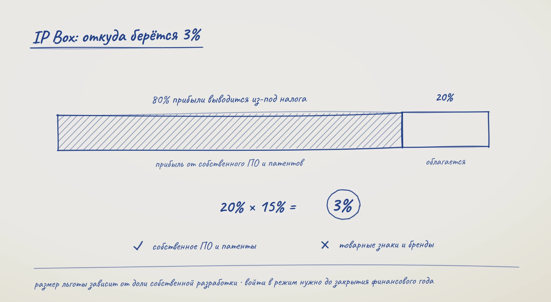 Схема IP Box: 80 % прибыли от собственного ПО и патентов выводится из-под налога, облагается 20 %, что при ставке 15 % даёт эффективные 3 %; товарные знаки и бренды под режим не подпадают