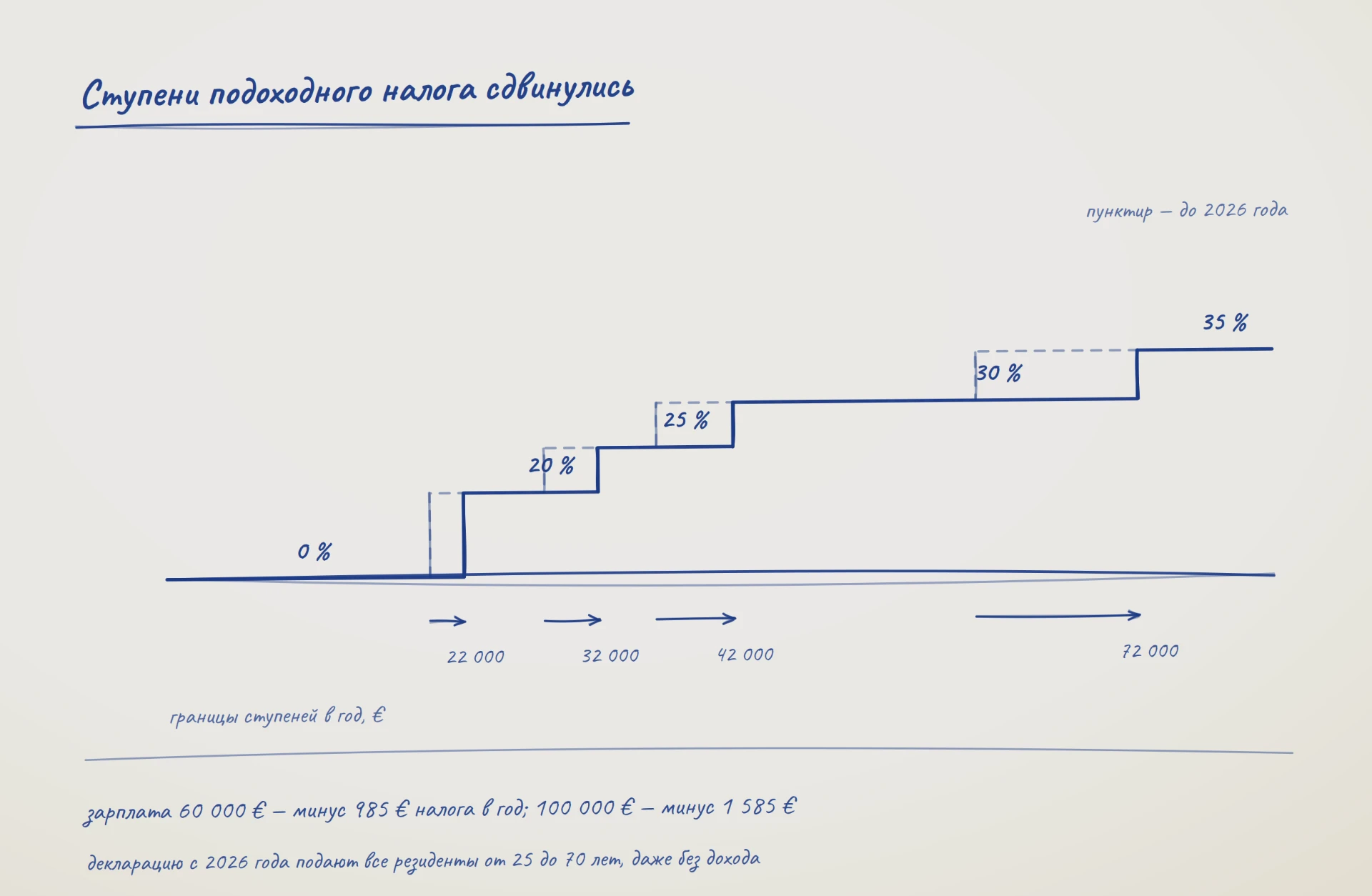 Схема: ступени подоходного налога сдвинулись — 0 % до 22 000 €, 20 % до 32 000 €, 25 % до 42 000 €, 30 % до 72 000 €, выше 35 %; зарплата 60 000 € — минус 985 € налога в год, 100 000 € — минус 1 585 €