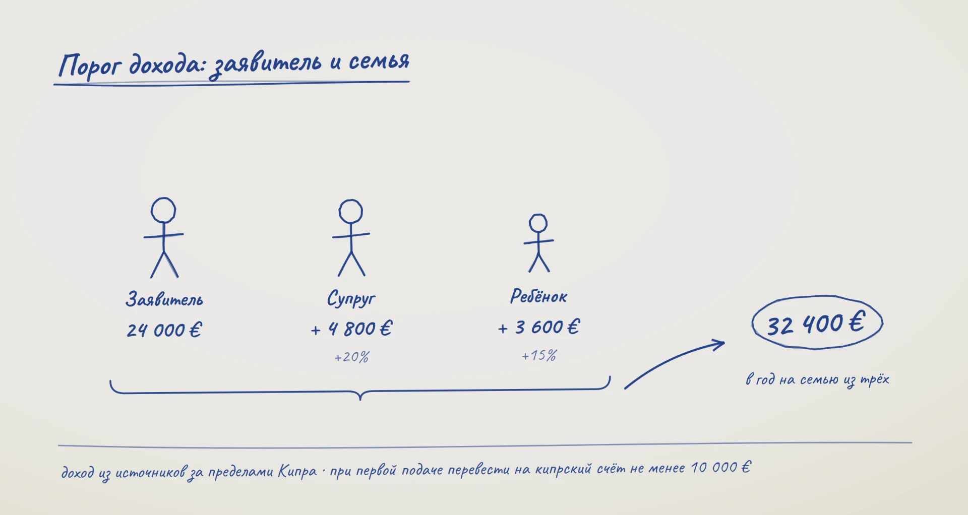 Порог дохода для ВНЖ на Кипре: заявитель 24 000 € в год, супруг +4 800 € (+20 %), ребёнок +3 600 € (+15 %) — 32 400 € на семью из трёх человек