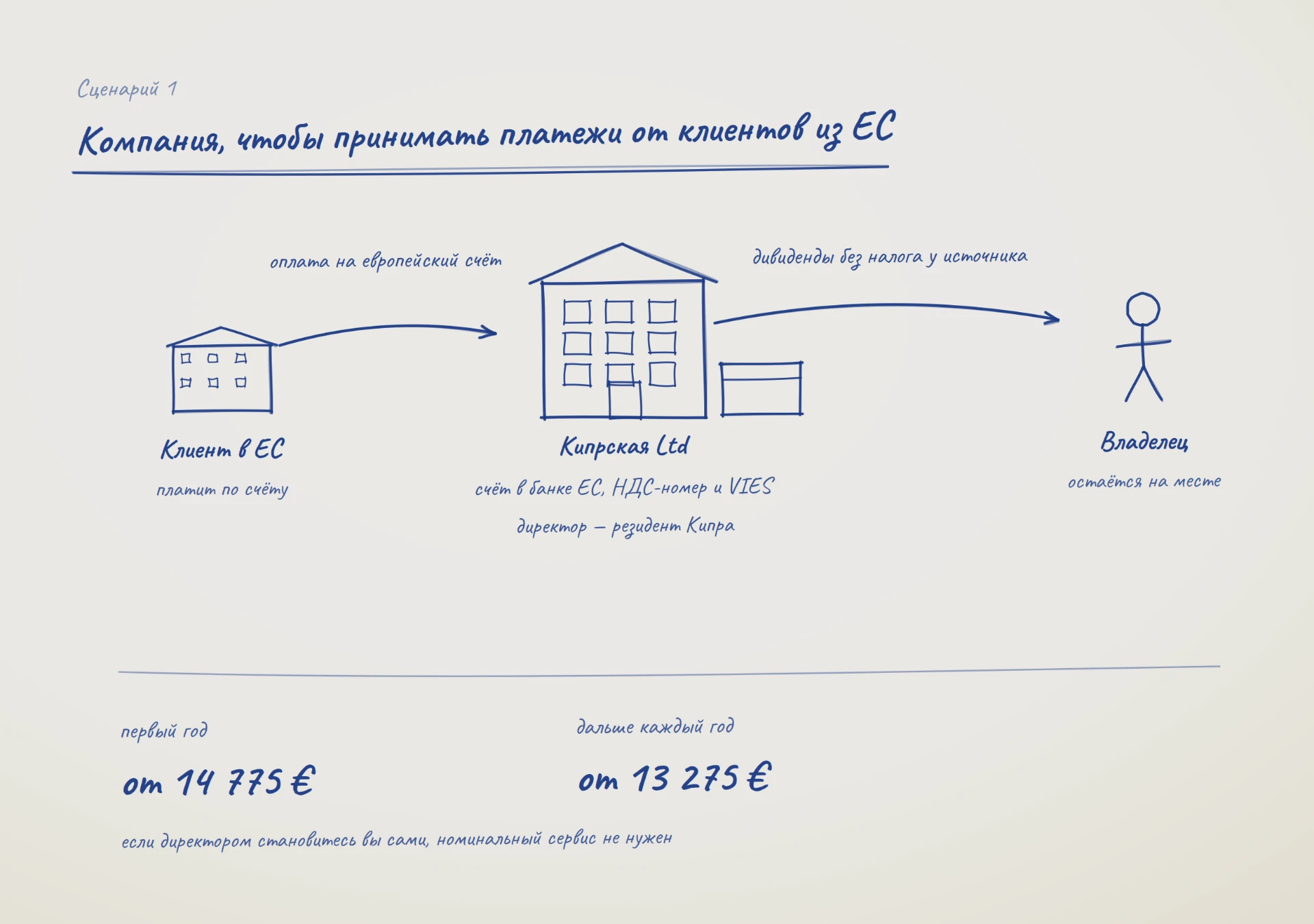 Схема: клиент в ЕС платит по счёту кипрской Ltd со счётом в банке ЕС, НДС-номером и VIES, директор — резидент Кипра, дивиденды владельцу идут без налога у источника; первый год от 14 775 €, далее от 13 275 €