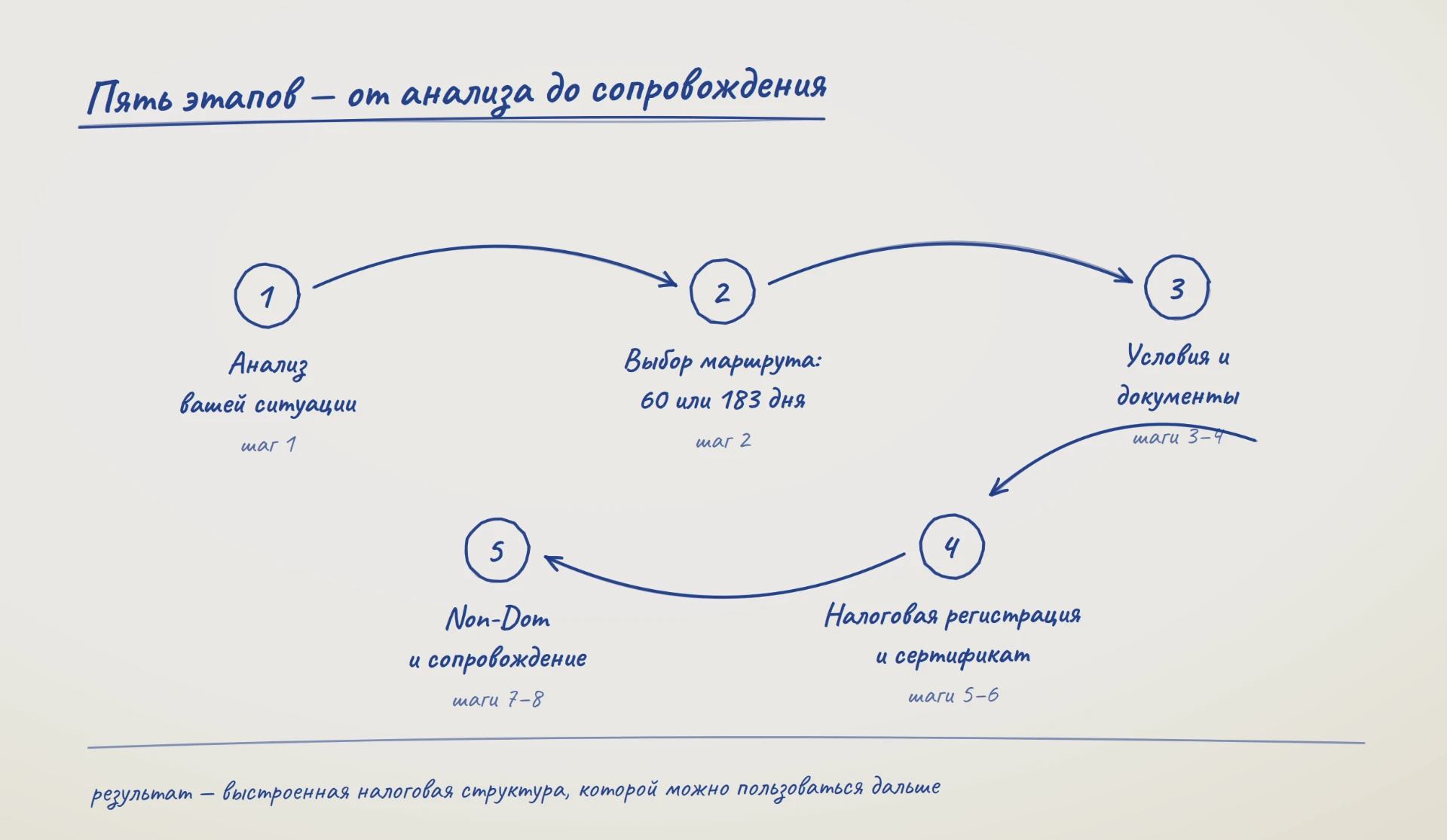 Пять этапов оформления налогового резидентства Кипра Пять этапов: анализ ситуации, выбор маршрута 60 или 183 дня, условия и документы, налоговая регистрация и сертификат, Non-Dom и сопровождение