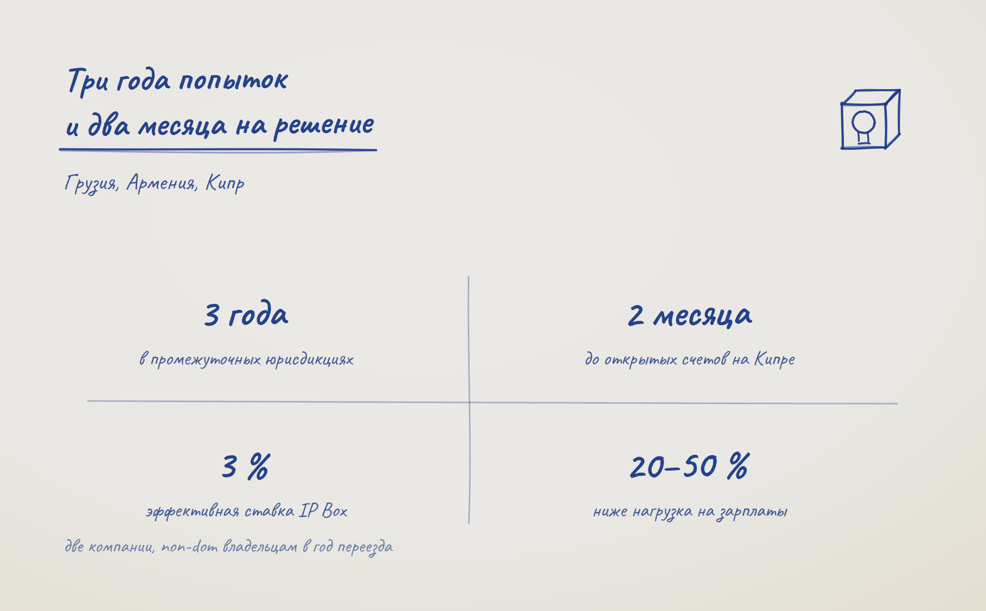 Кейс: Грузия, Армения, Кипр — три года в промежуточных юрисдикциях, два месяца до открытых счетов, эффективная ставка IP Box 3 %, нагрузка на зарплаты ниже на 20–50 %