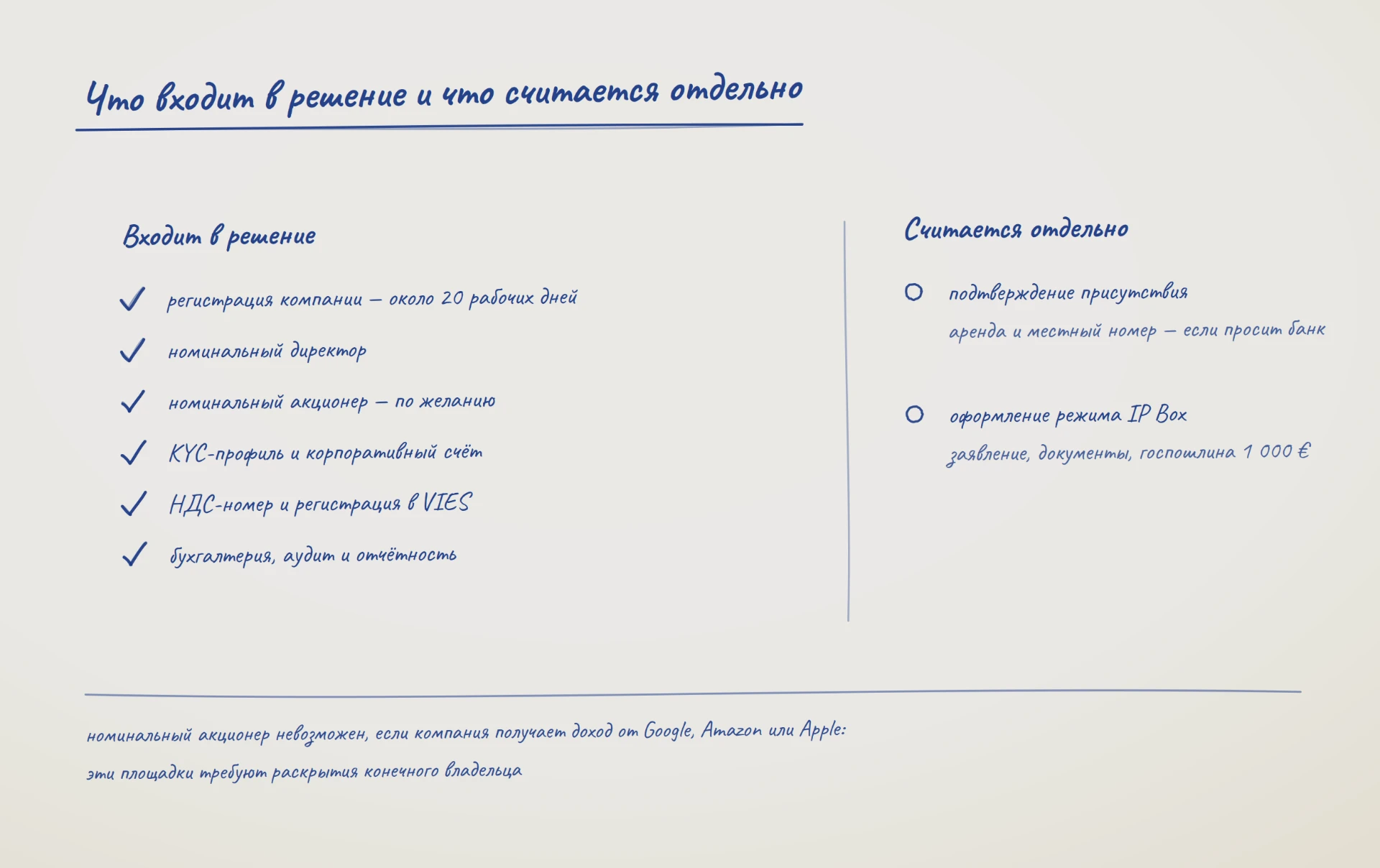 Схема: в решение входят регистрация компании, номинальный директор, номинальный акционер по желанию, KYC-профиль и корпоративный счёт, НДС-номер и VIES, бухгалтерия с аудитом; отдельно считаются подтверждение присутствия и оформление режима IP Box