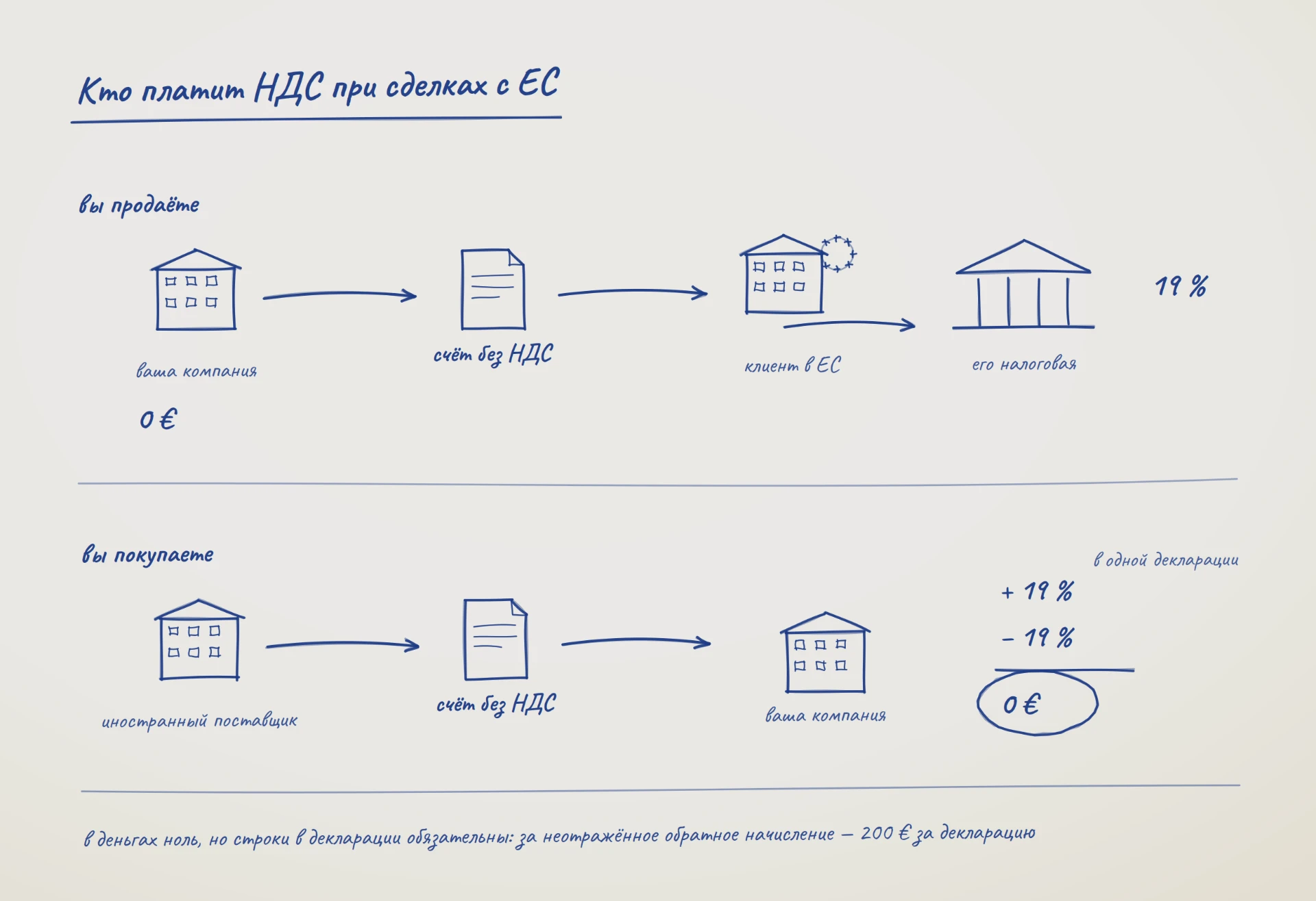 Схема обратного начисления: вы продаёте — счёт без НДС клиенту в ЕС, 19 % платит он в своей налоговой, у вашей компании 0 €; вы покупаете — иностранный поставщик выставляет счёт без НДС, вы начисляете и вычитаете 19 % в одной декларации, итог 0 €; за неотражённое обратное начисление — 200 € за декларацию