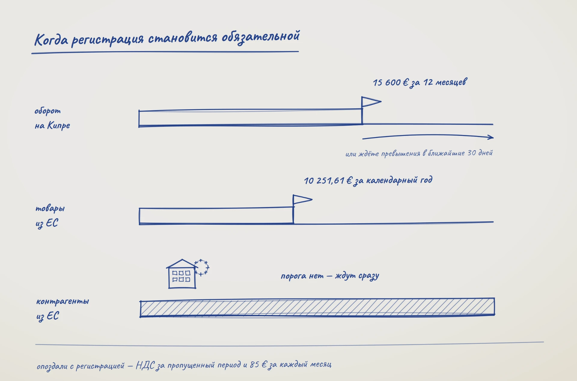 Схема: регистрация обязательна при обороте на Кипре 15 600 € за 12 месяцев или ожидании превышения в ближайшие 30 дней, при покупке товаров из ЕС на 10 251,61 € за календарный год; с контрагентами из ЕС порога нет — регистрацию ждут сразу; за опоздание — НДС за пропущенный период и 85 € за каждый месяц