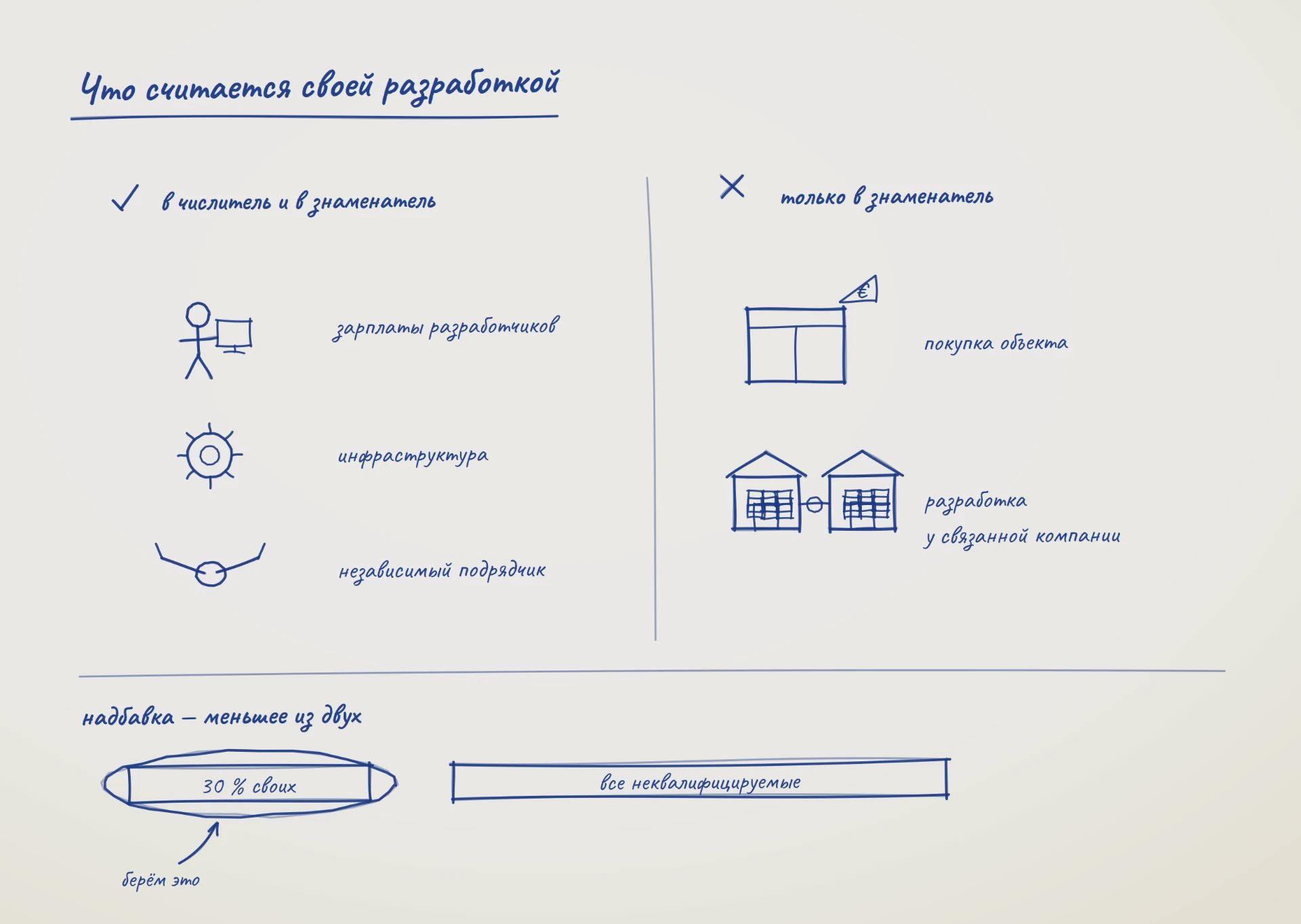 Схема: в числитель и в знаменатель идут зарплаты разработчиков, инфраструктура и независимый подрядчик; только в знаменатель — покупка объекта и разработка у связанной компании; надбавка — меньшее из двух: 30 % своих расходов или все неквалифицируемые