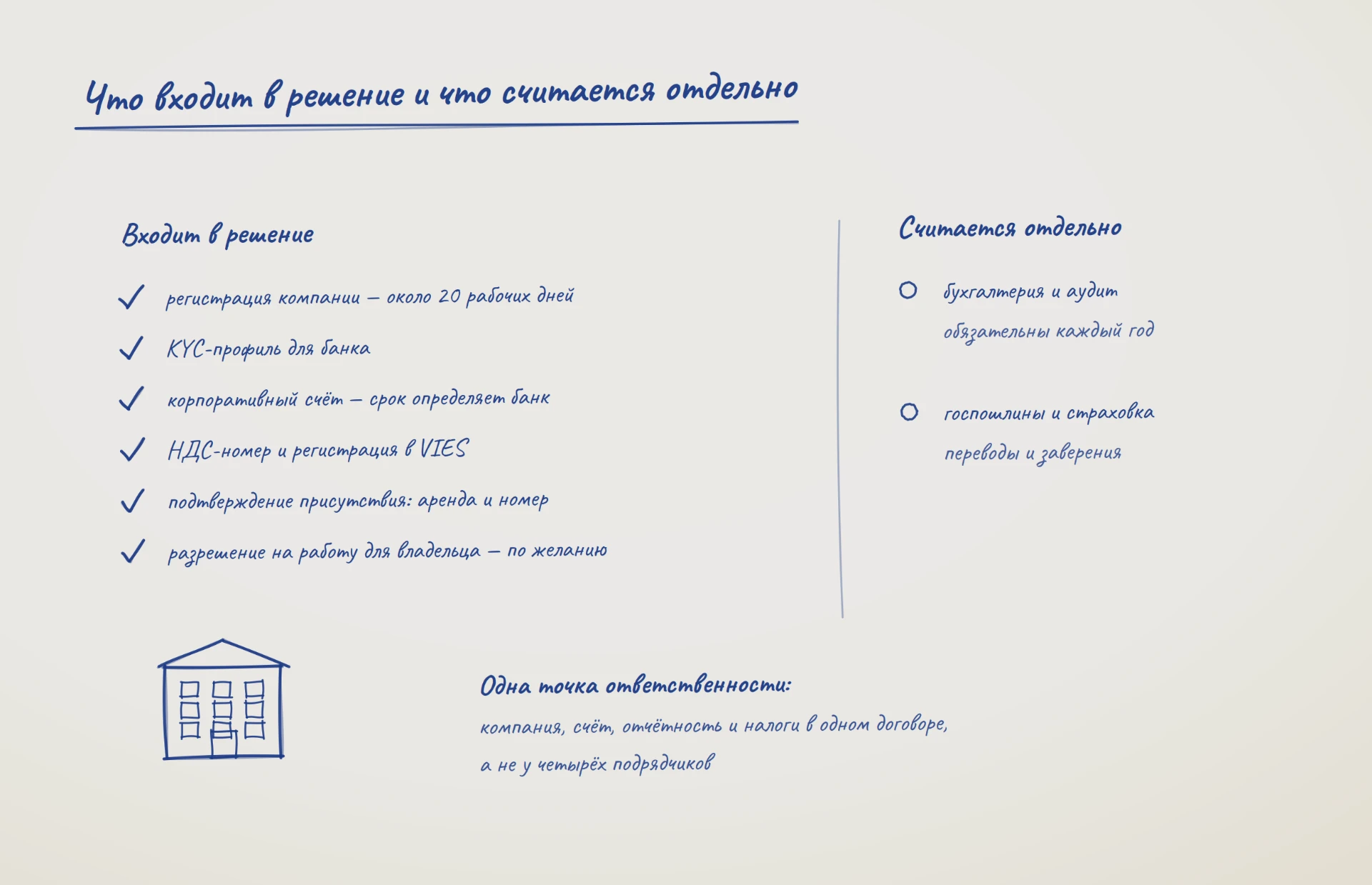 Схема: что входит в решение — регистрация компании, KYC-профиль, корпоративный счёт, НДС-номер и VIES, подтверждение присутствия, разрешение на работу для владельца; отдельно считаются бухгалтерия, аудит, пошлины и переводы