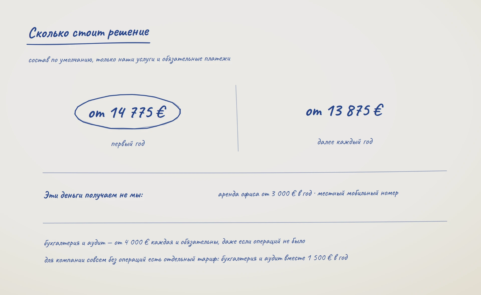 Схема стоимости решения: от 14 775 € в первый год и от 13 875 € каждый следующий, отдельно — аренда офиса от 3 000 € в год и местный мобильный номер; бухгалтерия и аудит от 4 000 € каждая, для компании без операций отдельный тариф 1 500 € в год