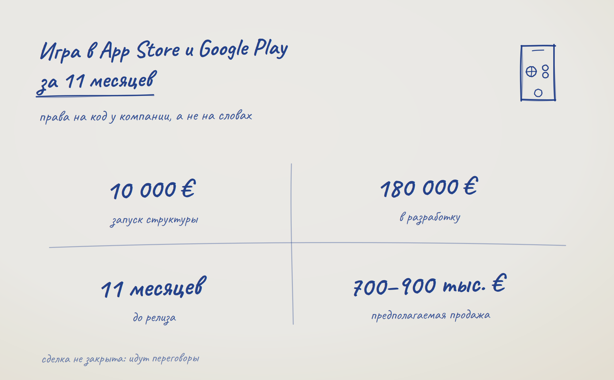 Кейс: мобильная игра в App Store и Google Play — 11 месяцев до релиза, 10 000 € запуск структуры, 180 000 € разработка, 700–900 тыс. € предполагаемая сумма продажи