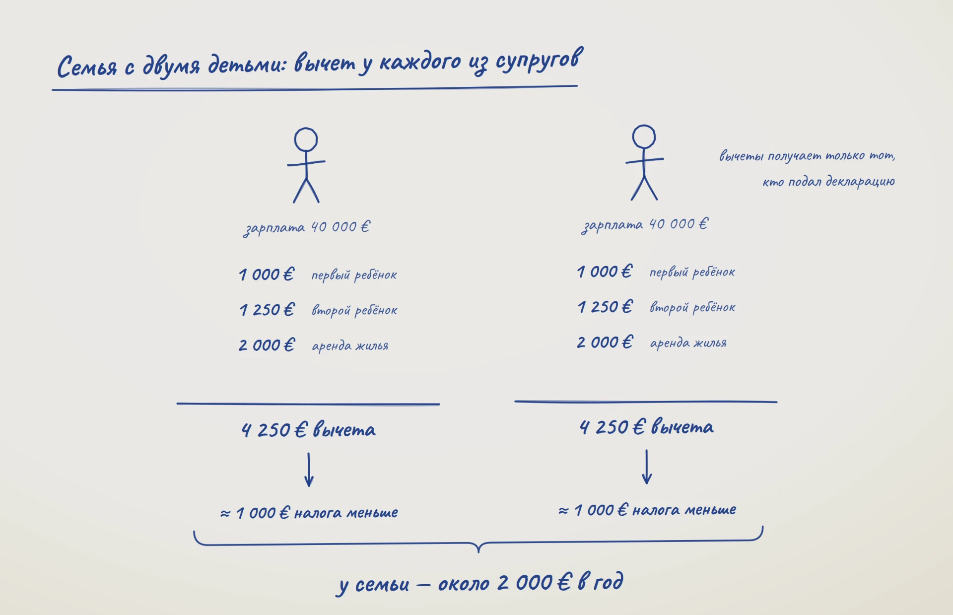 Семья с двумя детьми: каждый супруг получает 4 250 € вычета на детей и аренду, экономия семьи — около 2 000 € в год