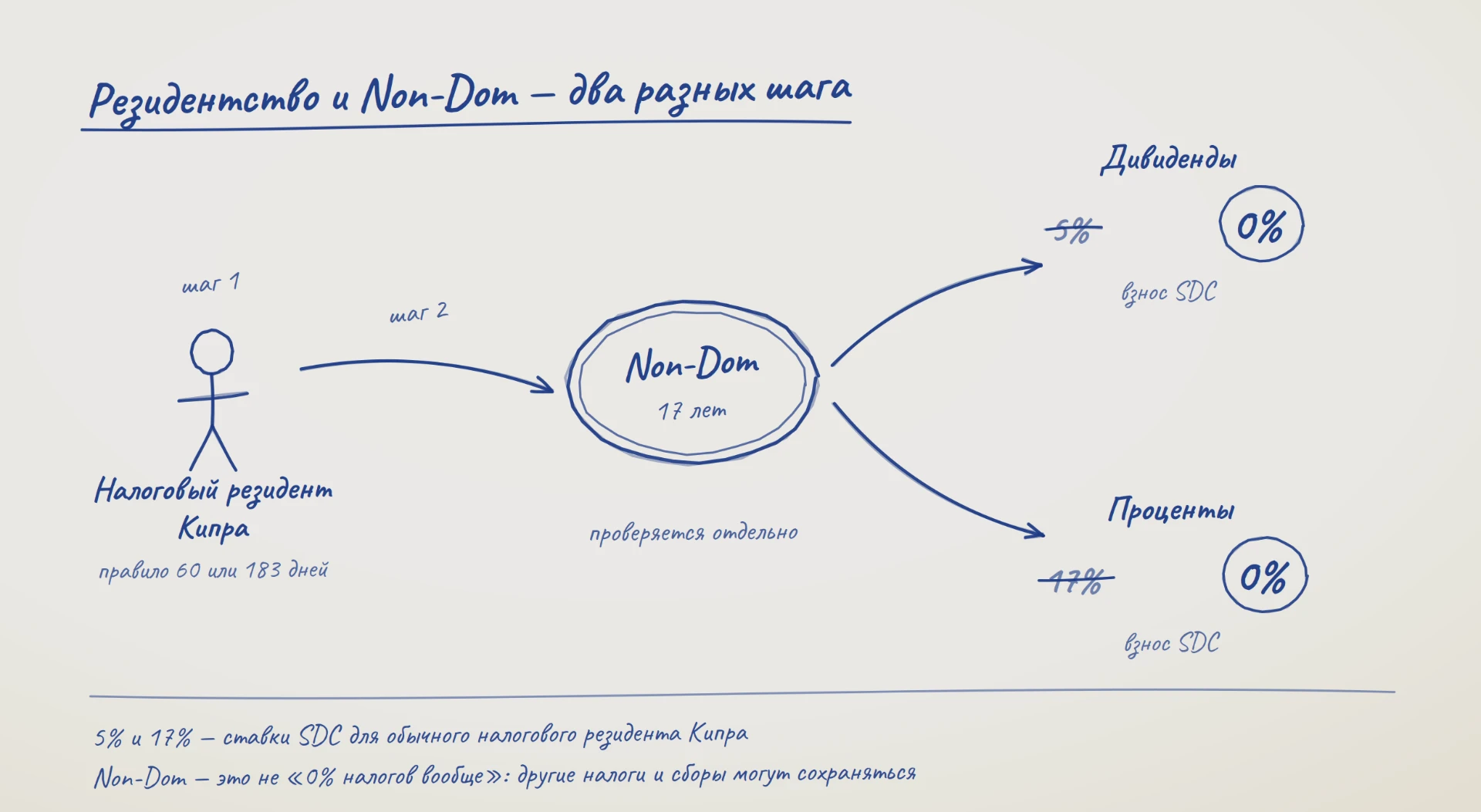 Налоговое резидентство и Non-Dom — два разных шага Резидентство и Non-Dom — два разных шага: налоговый резидент Кипра, затем Non-Dom на 17 лет с 0% SDC на дивиденды и проценты