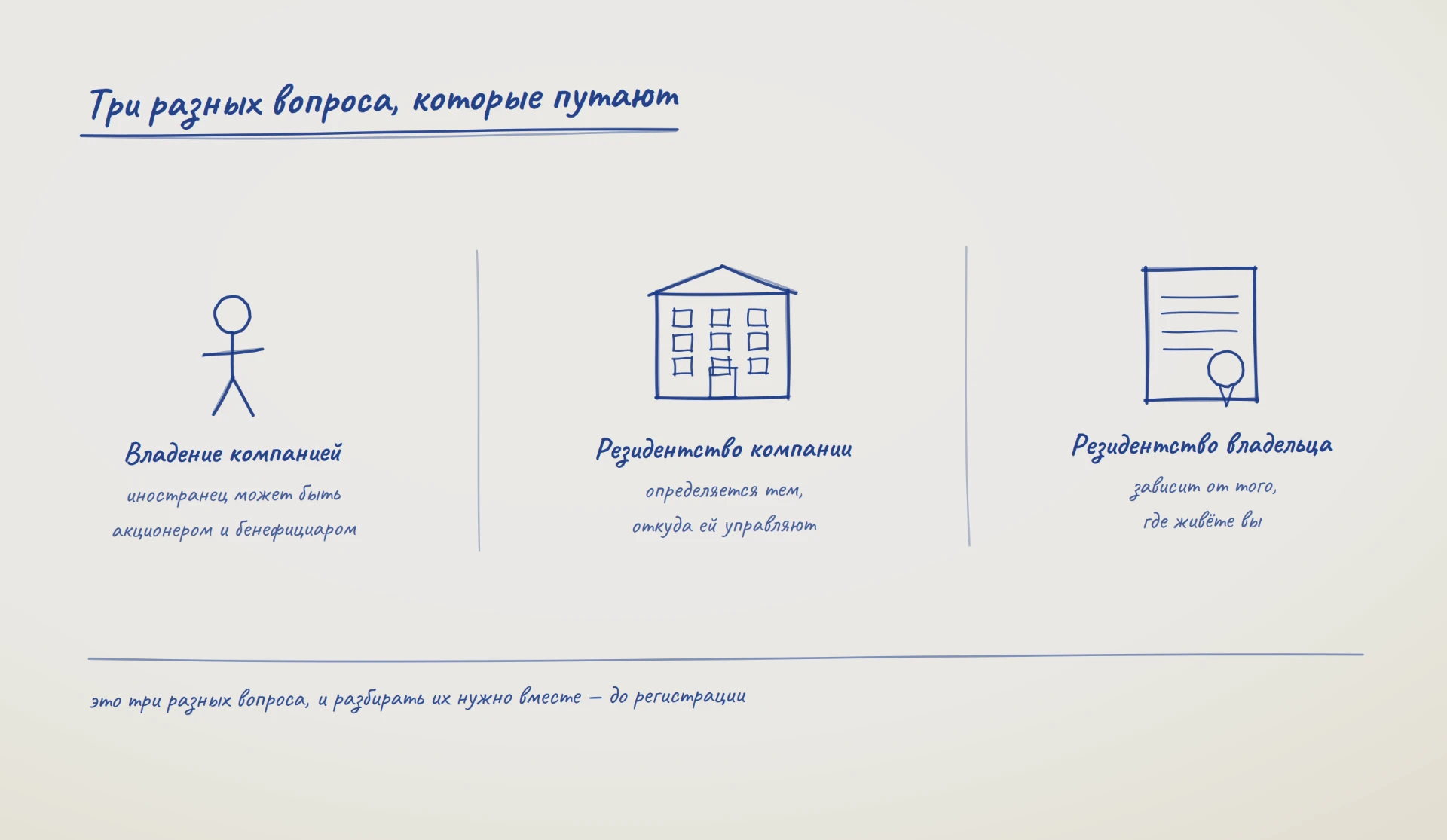 Схема: владение компанией, налоговое резидентство компании и налоговое резидентство владельца — три разных вопроса, которые разбирают вместе до регистрации