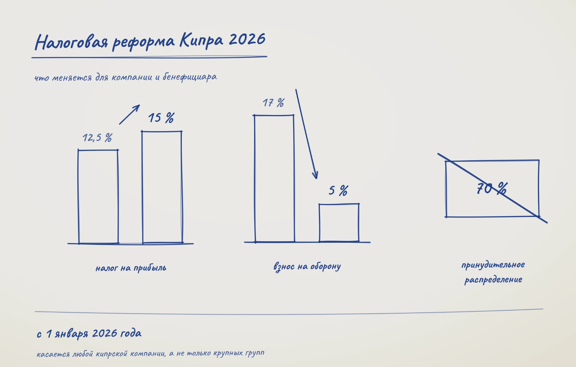 Иллюстрация: налоговая реформа Кипра 2026 — налог на прибыль 12,5 % → 15 %, взнос на оборону 17 % → 5 %, принудительное распределение 70 % отменено