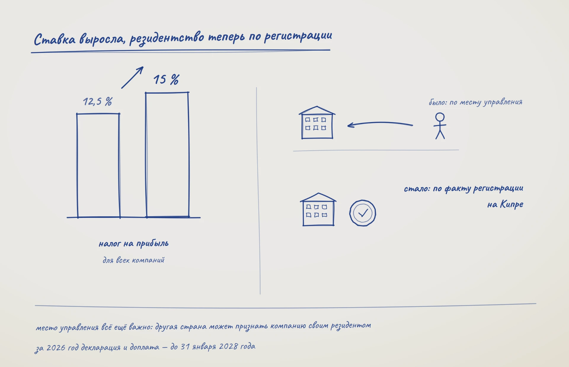 Схема: налог на прибыль вырос с 12,5 % до 15 %, резидентство компании теперь по факту регистрации на Кипре, а не по месту управления
